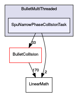 SpuNarrowPhaseCollisionTask