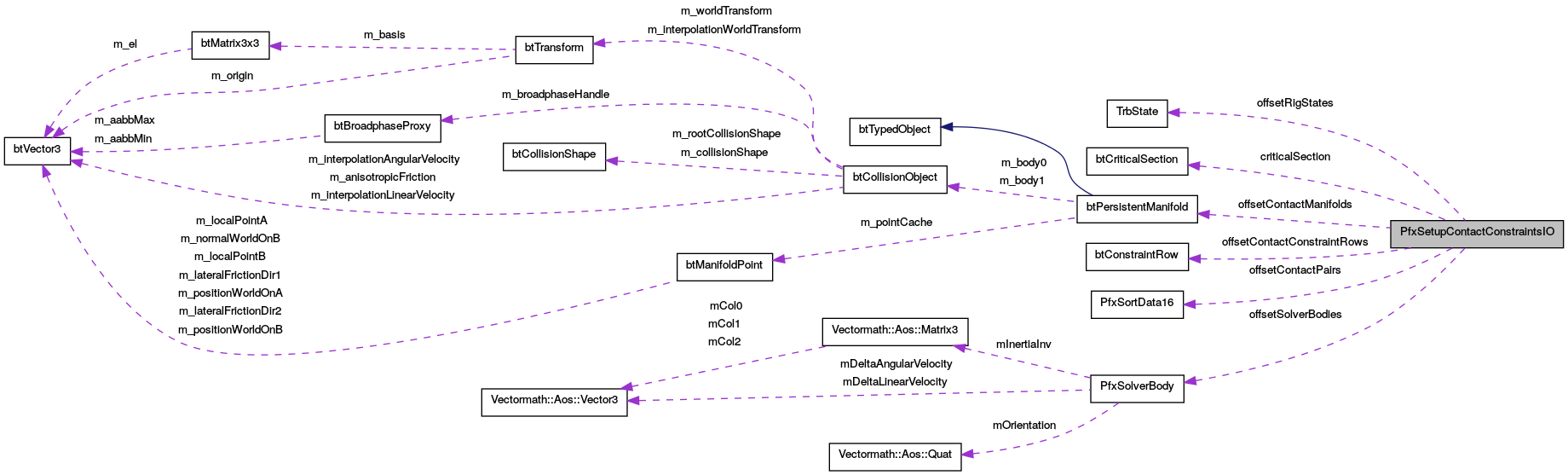 Collaboration graph