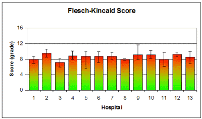 Flesch-Kincaid Scores