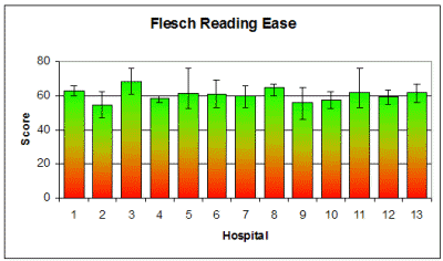 Flesch Reading Ease Scores
