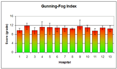 Gunning Fog Index scores