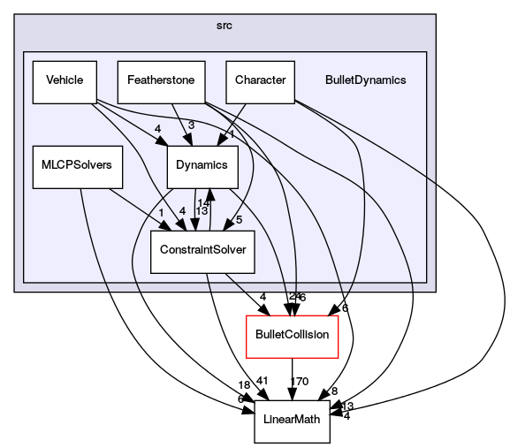 BulletDynamics